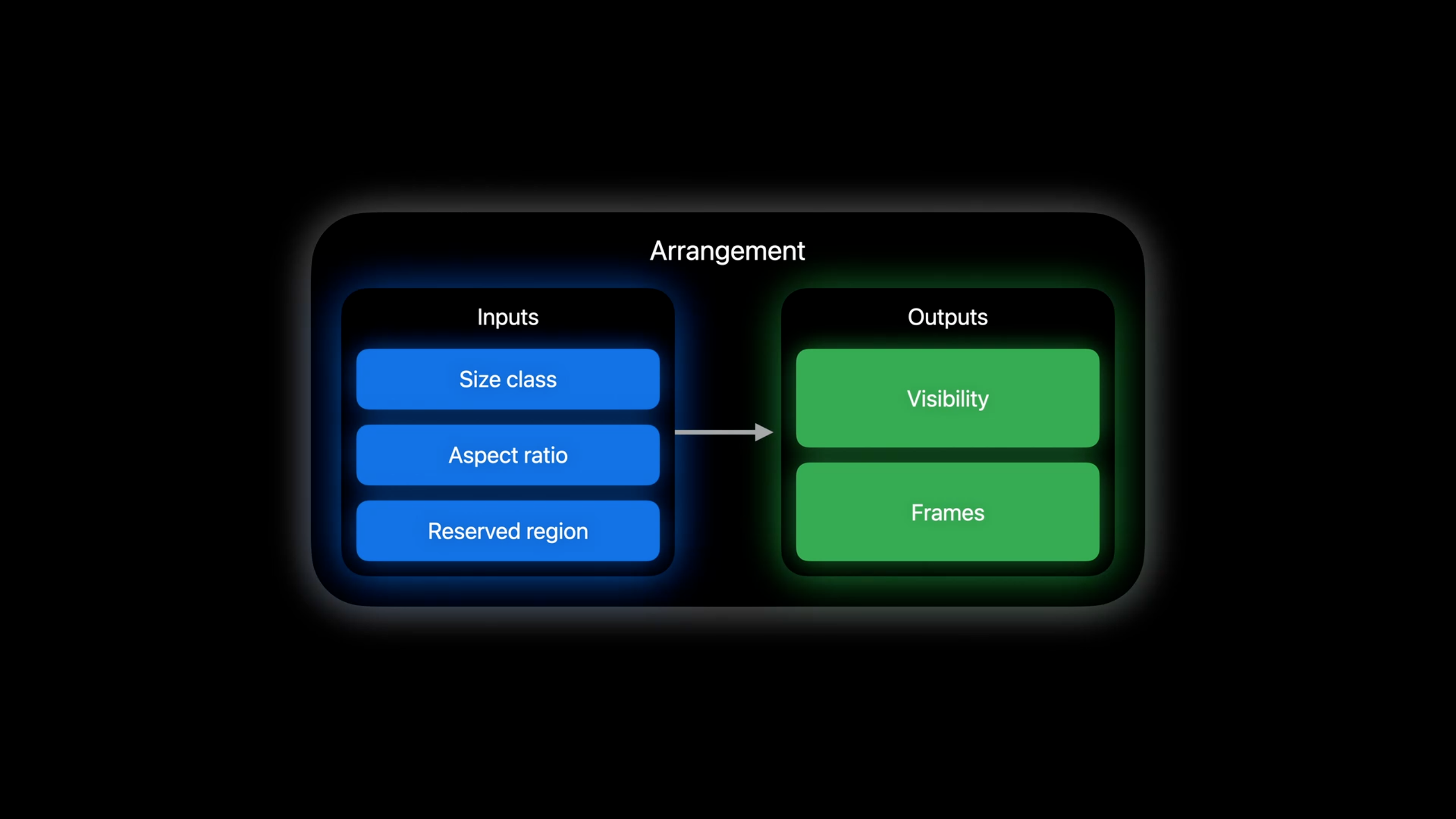 Diagram of an arrangement taking size class, aspect ratio, and reserved region as inputs to produce visibility and frame outputs