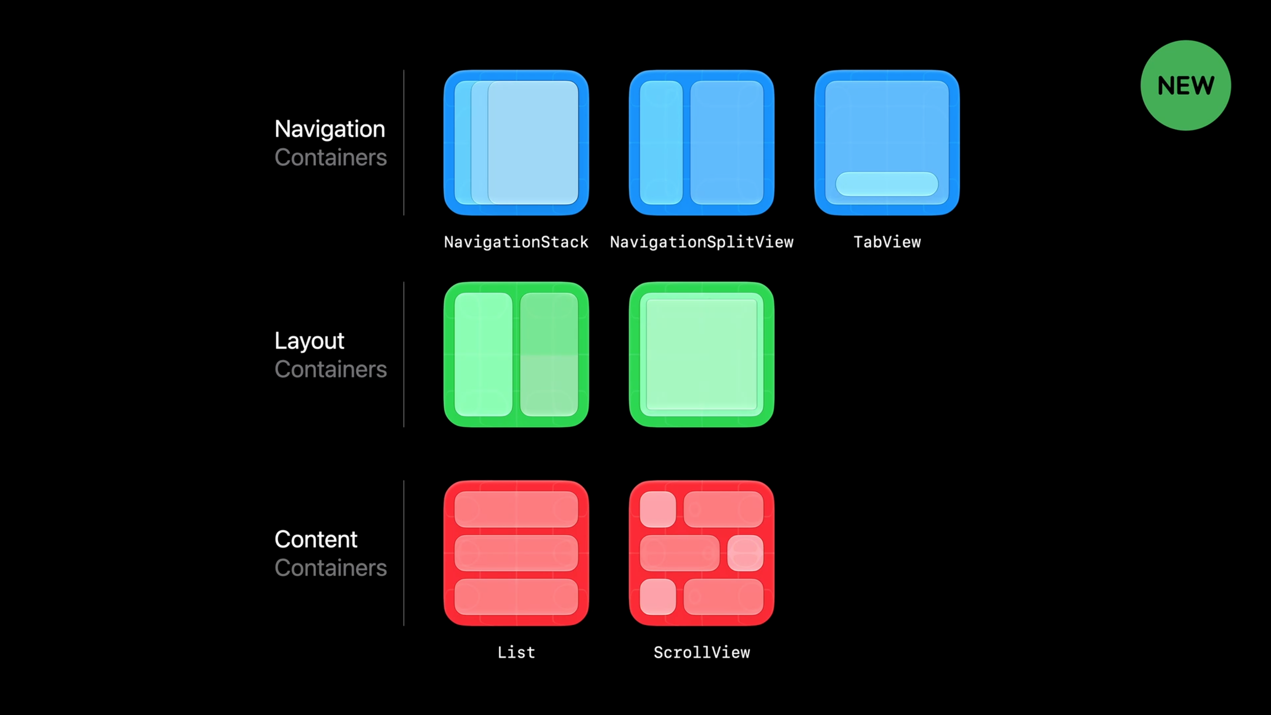 Diagram grouping SwiftUI containers into Navigation Containers (NavigationStack, NavigationSplitView, TabView), the new Layout Containers, and Content Containers (List, ScrollView)