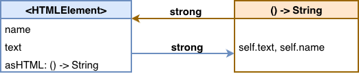 Strong reference cycle between HTMLElement and its closure via self