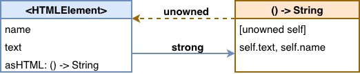 No reference cycle - unowned self breaks the strong reference