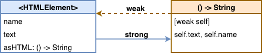 No reference cycle - weak self breaks the strong reference